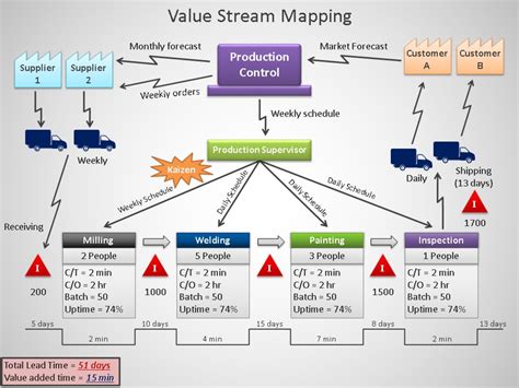 The Delusion about Value Stream Map - Stratmann Consulting