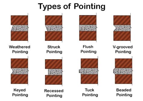 What is Pointing in Brickwork? Method and Types of Pointing - Civil Tips