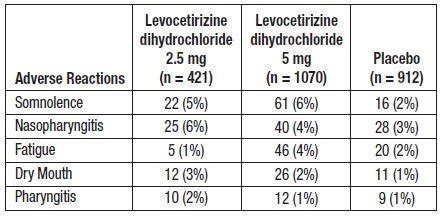 Levocetirizine - FDA prescribing information, side effects and uses