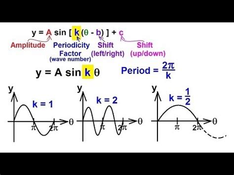 Standard Equation Of A Sine Function - Tessshebaylo