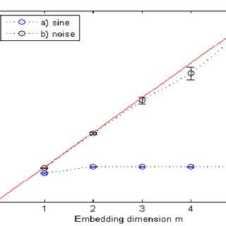 Examples of dependencies. The abscissa value is the embedding ...