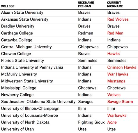 The 2,128 Native American Mascots People Aren’t Talking About ...