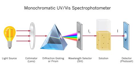 uv vis spectrophotometer principle - Max Rutherford