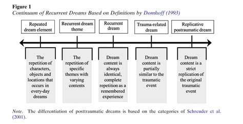 What are recurring dreams? - DreamWell