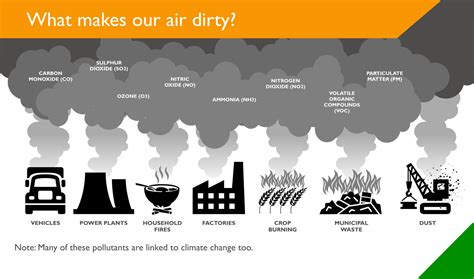 Air pollution and Climate Change are different issues | Ask HOW India