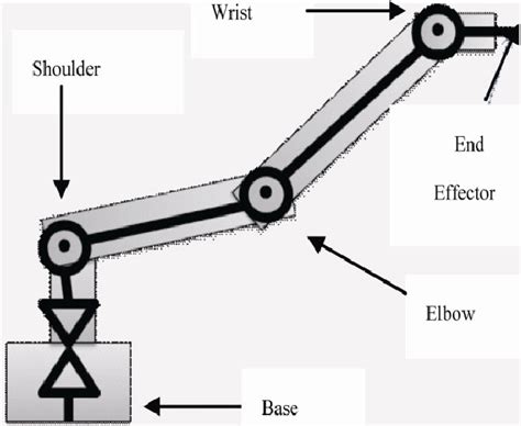 Free Body Diagram of the Robot Arm | Download Scientific Diagram