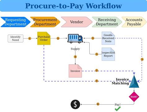 Use Automated 3-Way Invoice Matching to Streamline Your Accounting ...