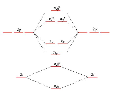 how to draw molecular orbital diagram of no - China Deleon