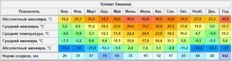 Weather in Bishkek