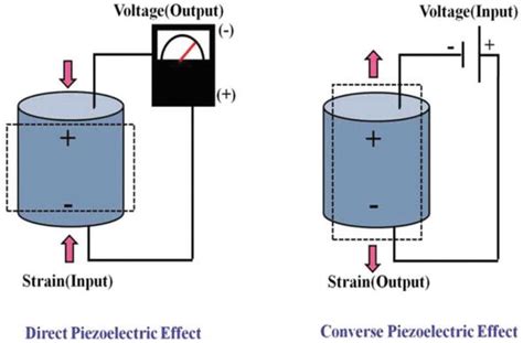 Piezoelectricity and Its Applications | IntechOpen