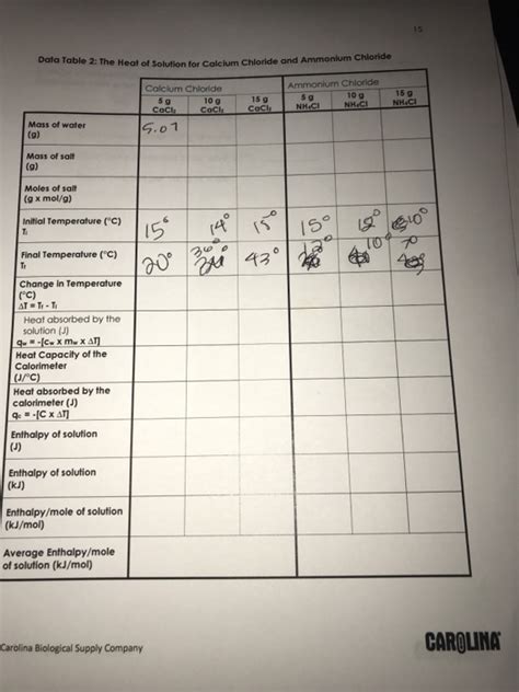 Data Table 2: The Heat of Solution for Calcium | Chegg.com