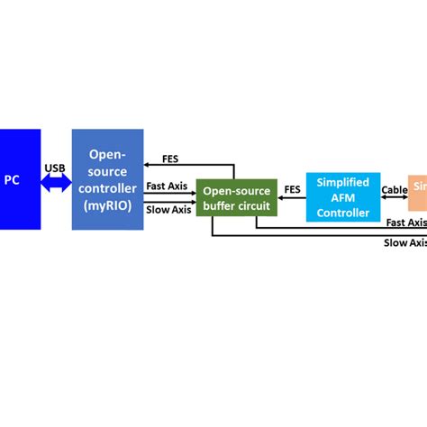 Low-cost and high-speed nanoscale imaging tool | Hackaday.io