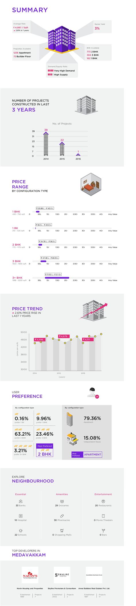 Property Rates Medavakkam Chennai | Property Price Trends in Medavakkam ...