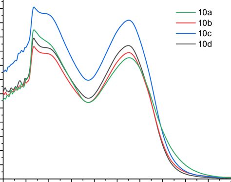 Absorption spectra of lanthanide (III) complexes 10 in DCM at r.t ...