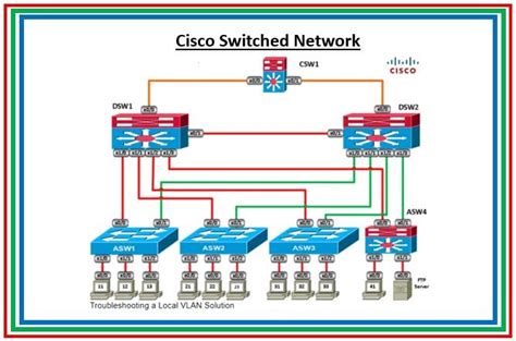 Part 2: Cisco Switch commands reference guide - The Network DNA