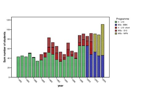 Students' intake since 1982. The former Ir degree is equivalent to the ...