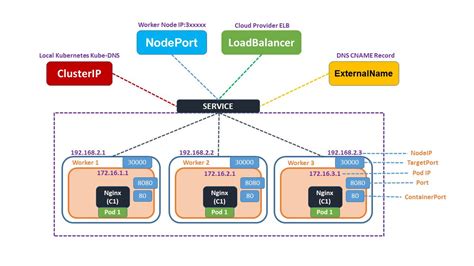 Kubernetes Services Explained with Examples