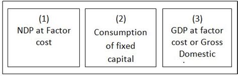 Gross Domestic Product at Factor Cost Homework Help in Microeconomics ...