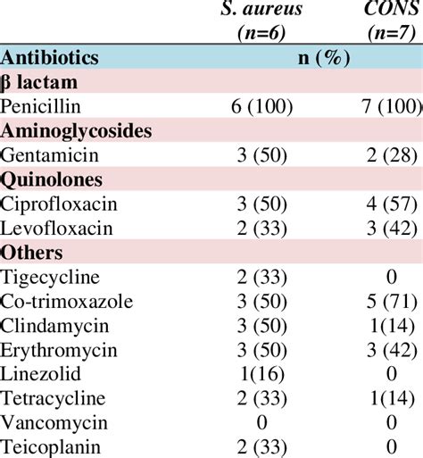 Gram Positive Cocci Antibiotic Coverage