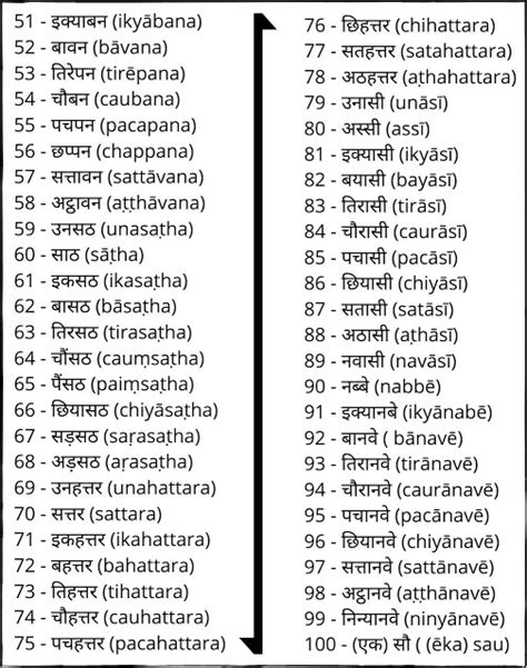 √完了しました！ in hindi numbers 1 to 100 148812-Hindi numbers 1 to 100 names