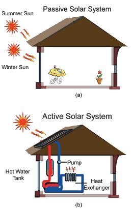 The Active Solar Design : differs from the Passive Solar Design because ...