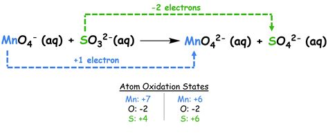 Which of the Following Represents a Redox Reaction