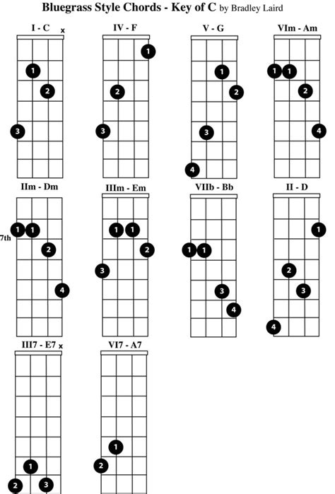 Play the Mandolin - Free Mandolin Chord Charts for the Key of C