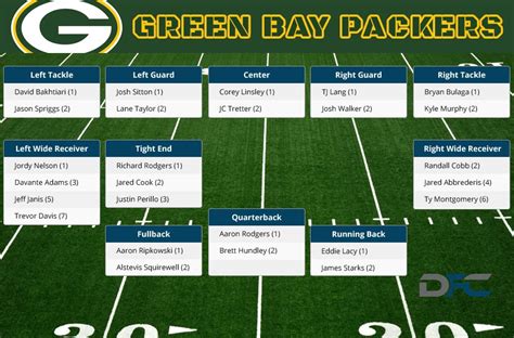 Greenbay Packers Depth Chart