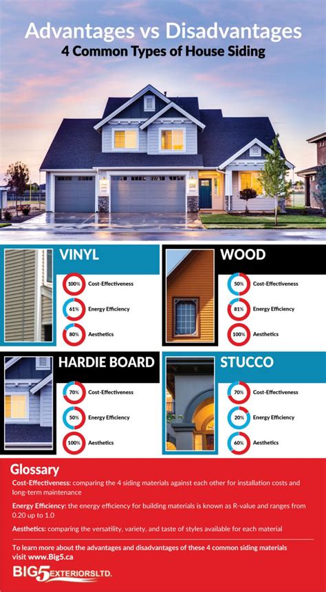 Vinyl vs Wood vs Hardie vs Stucco Pros & Cons | Big 5 Exteriors