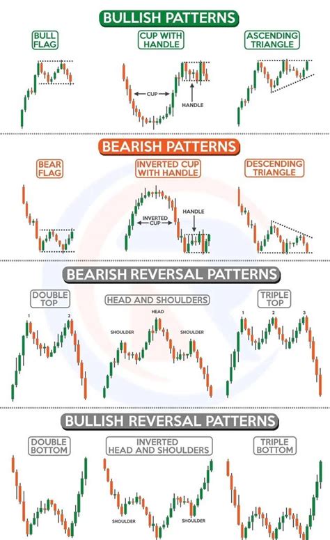 Some Technical Analysis patterns : swingtrading | Trading charts, Stock ...