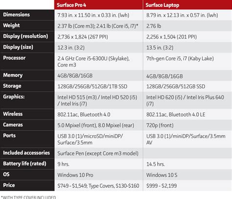 Surface Laptop vs. Surface Pro 4: Prices, features and more compared