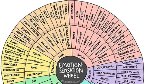 Emotion-Sensation Feeling Wheel - Therapy Resource - LindsayBraman.com