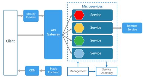 Microservices Best Practices | Bryan Avery – Blog