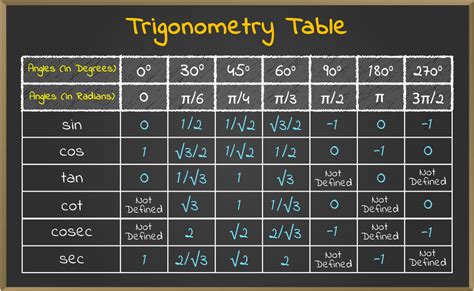 Trigonometry Table - How to Create, Formula, Examples and FAQs