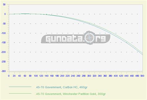 .45-70 Government Ballistics GunData.org