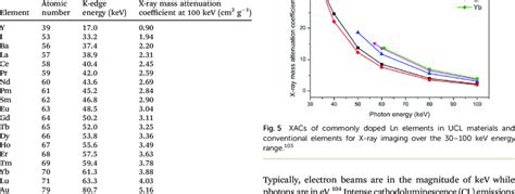 X-ray mass attenuation coefficient of elements, including the ones in ...