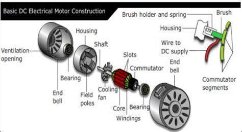 Components of DC Motor | Download Scientific Diagram