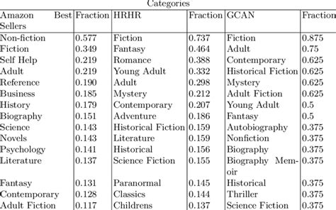 Top 15 genres corresponding to each category of books. | Download Table