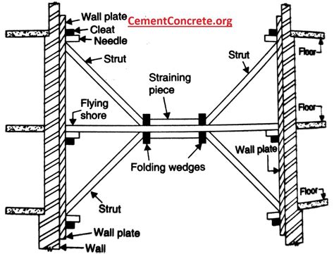 What is Shoring? Types and Uses - Cement Concrete