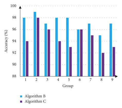 Gene sequence alignment accuracy result figure. | Download Scientific ...