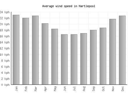 Hartlepool Weather averages & monthly Temperatures | United Kingdom ...