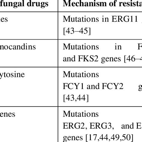 Antifungal drugs used in Candida auris with their resistance mechanism ...