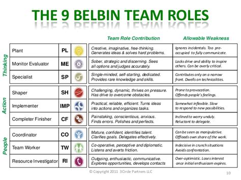 Belbin Team Roles Test - ascseng