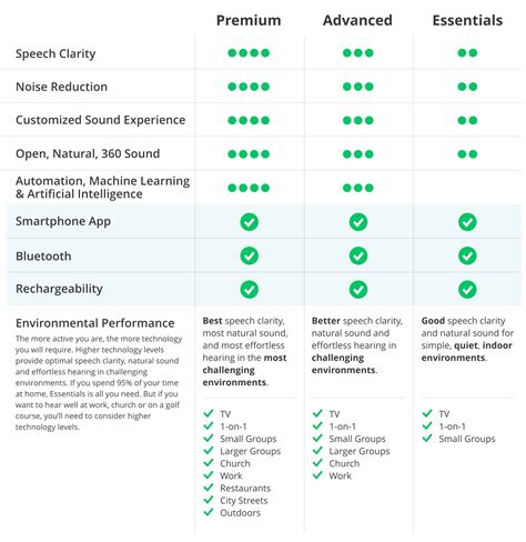 Understand the Differences Between Hearing Aid Technology Levels