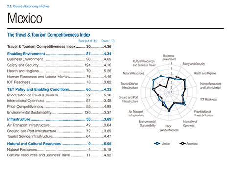 Reporte de Competitividad en Viajes y Turismo 2015 vía WEF