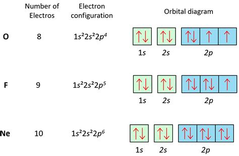 Orbital Diagrams - Chemistry Steps