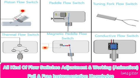 All Kind Of Flow Switches Types, Working and Adjustment (Animated ...