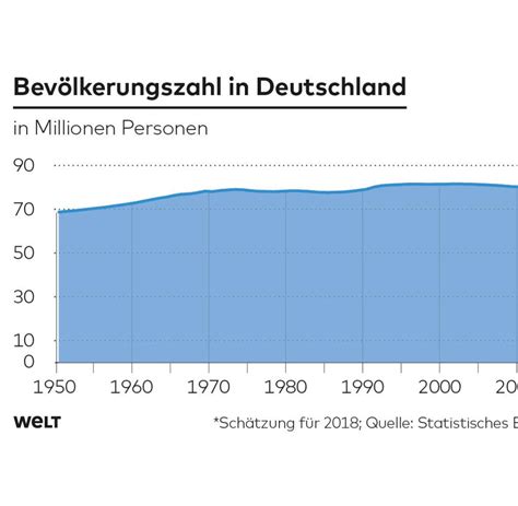 Bundesamt: In Deutschland leben erstmals mehr als 83 Mio. Einwohner - WELT