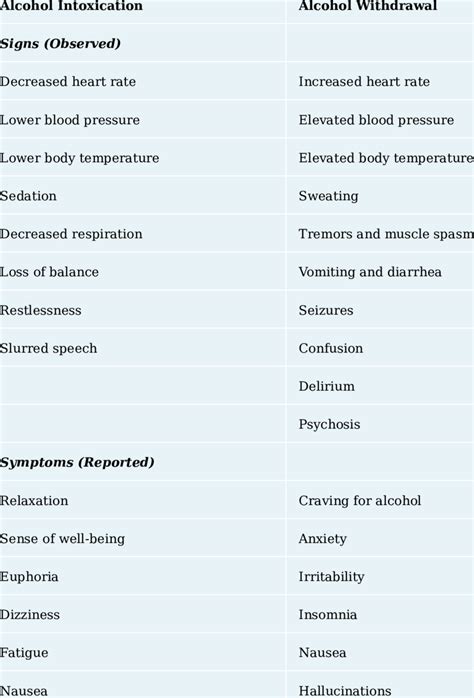 1 Signs and Symptoms of Alcohol Intoxication and Withdrawal | Download ...