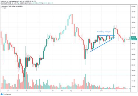 5 Crypto Chart Patterns For Crypto Trading | ZenLedger